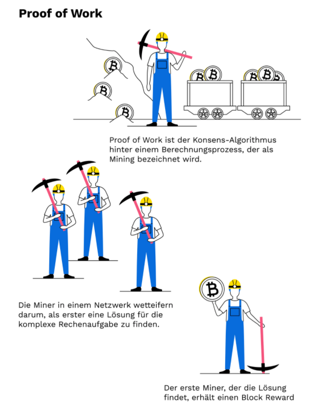 Das Regelwerk der Blockchain 8 Erklärung Proof of Work