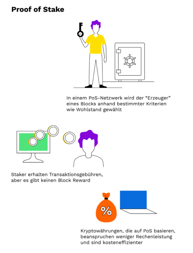 Das Regelwerk der Blockchain 9 Erklärung Proof of Stake