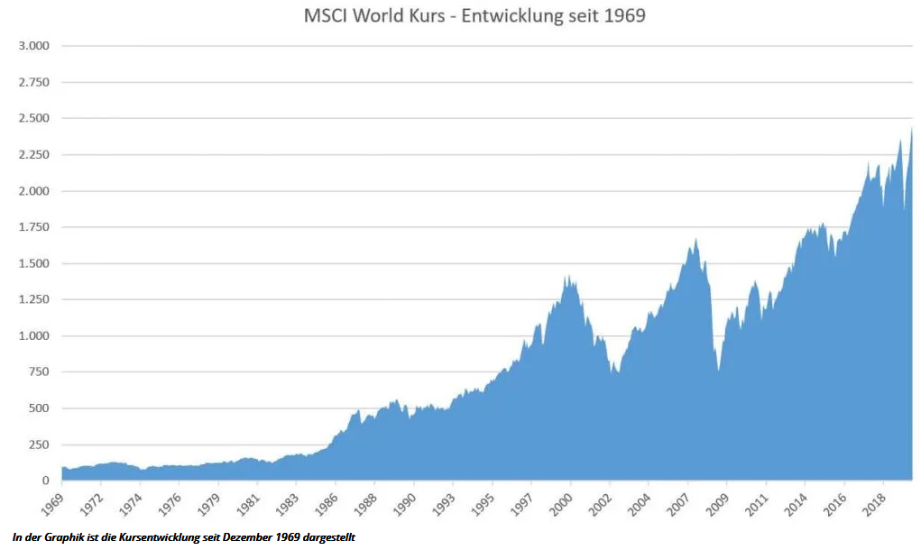 Die Kursentwicklung des MSCI World ETF