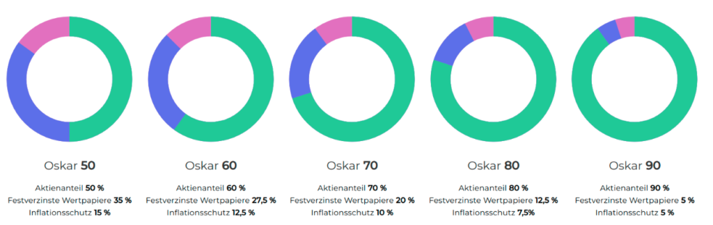 Robo-Advisor 12 OSKAR - Risiko